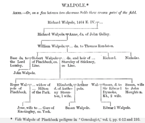 Walpole in Visitation of Lincolnshire