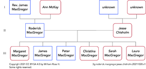 Three generation ancestor diagram for the MacGregor siblings