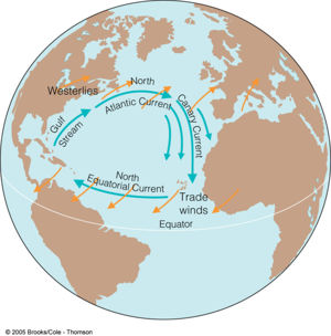 Atlantic Ocean trade winds and currents
