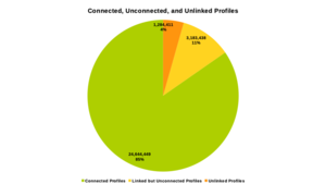 Connected, unconnected, and unlinked profiles - January 2022