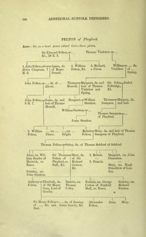 Pedigree of Felton