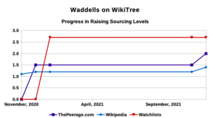 Waddells on WikiTree - Sourcing Levels - December 2021