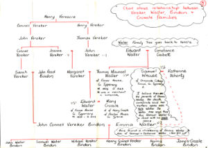 Henry Vereacre lineageg map