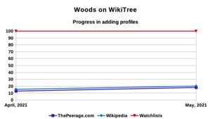 Woods on WikiTree - Adding Profiles - May 2021